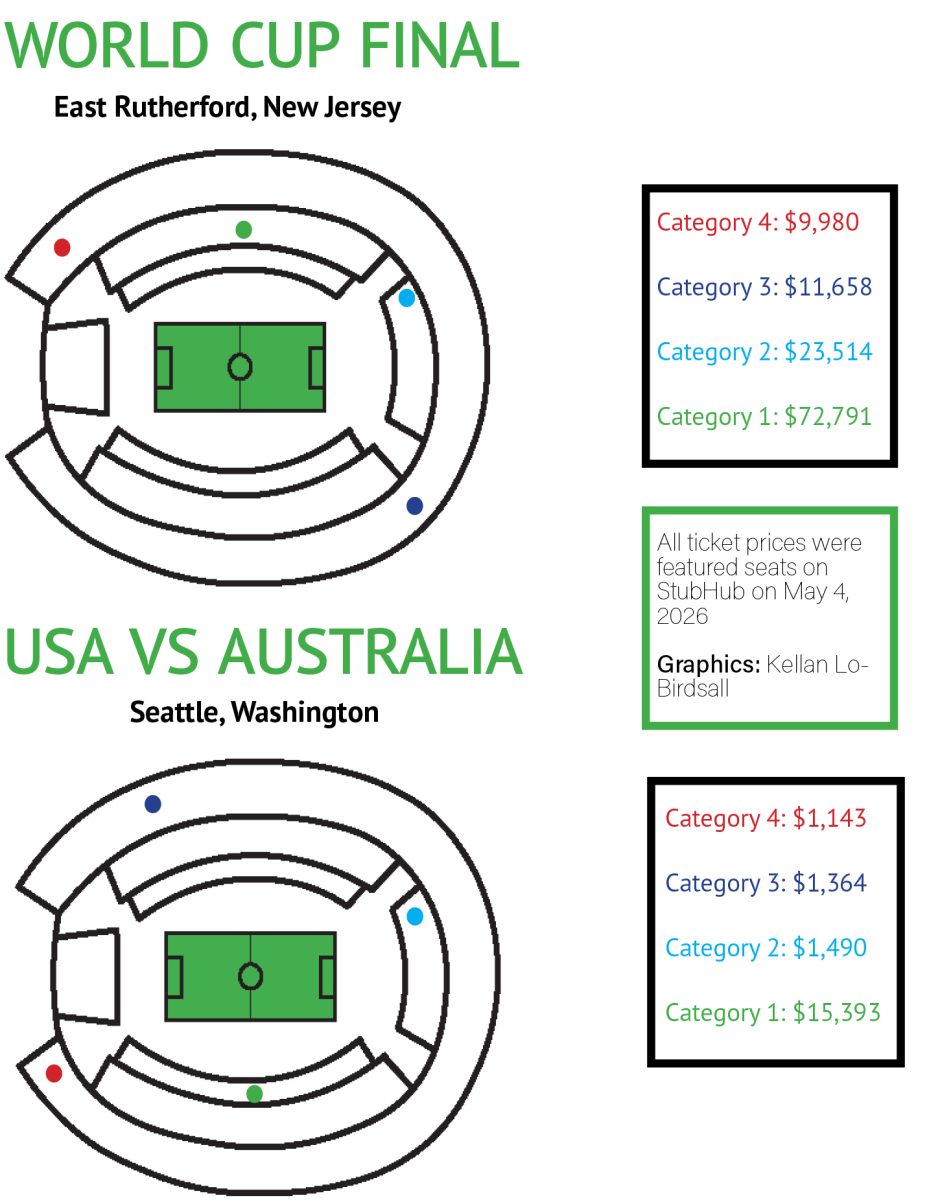 Illustration depicting the ticket prices for the USA vs Australia and World Cup Final ticket prices.
Graphics: Kellan Lo-Birdsall